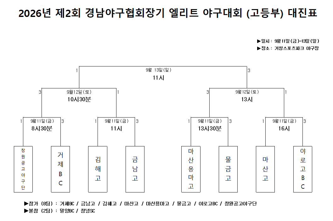 고등부 - 제2회 경남야구협회장기 엘리트 야구대회