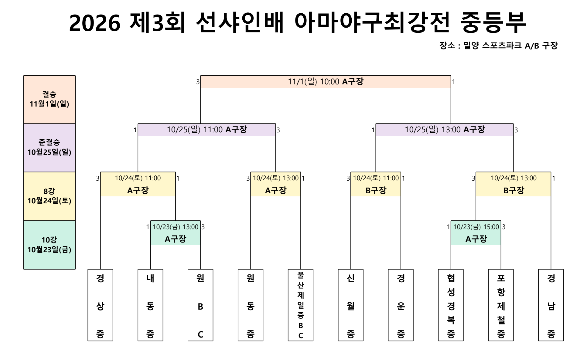 2026년 제3회 선샤인배 아마야구 최강전 중등부 대진표